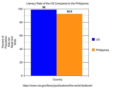 illiteracy rate in philippines